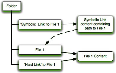 Символическая ссылка. Символическая ссылка (symbolic link). Symbolic link. Символические ссылки. Symlink not go to target.